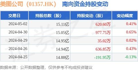 美圖公司（01357.HK）獲南向資金青睞，單日增持620.6萬股顯信心