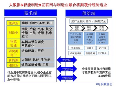 天工開物系列之一 重倉哥談工業4.0與互聯網數據服務的投資新機遇
