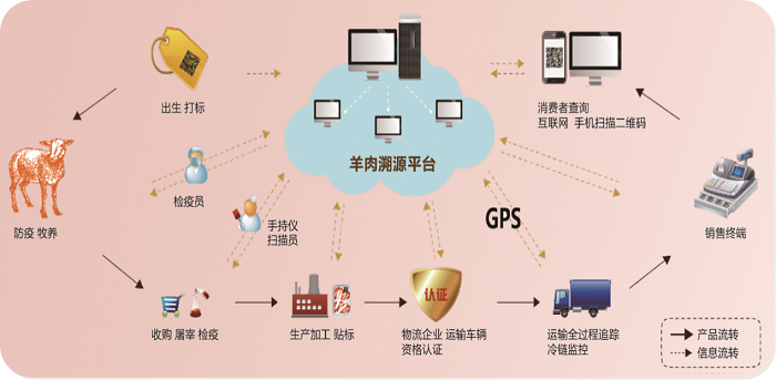 大數據重塑餐桌安全 基于互聯網的肉類全鏈條追溯系統深度案例